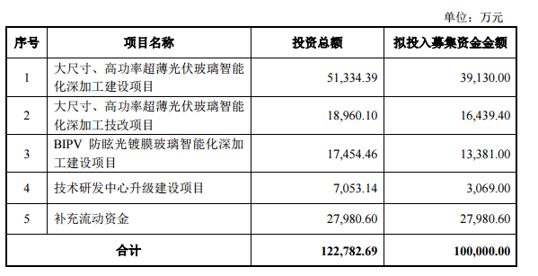 亞瑪頓：擬募10億元 用于投資大尺寸、高功率超薄光伏玻璃