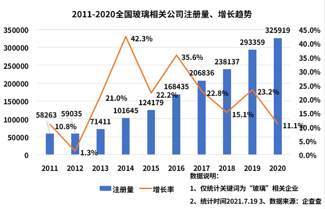 全國玻璃相關企業超167萬家