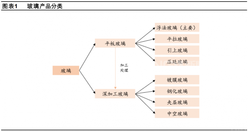 從玻璃行業供需格局探討玻璃各細分領域及未來發展前景