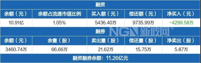 福耀玻璃融資凈償還4299.58萬元，融資余額10.91億元