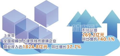 建筑技術玻璃行業上半年利潤大增