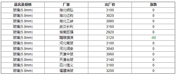 9月17日各企業(yè)玻璃出廠價格匯總