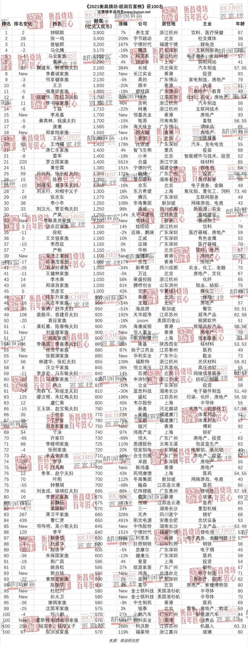 2021胡潤百富榜