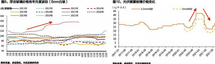 浮法玻璃、光伏玻璃價格走勢