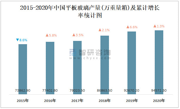 2021年1-8月中國平板玻璃產(chǎn)量為68806.3萬重量箱 華東地區(qū)產(chǎn)量最高