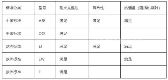 《建筑用安全玻璃防火玻璃》新規(guī)取消B類防火玻璃