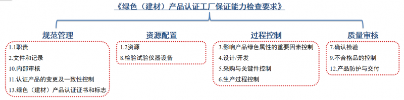 綠色建材產(chǎn)品認(rèn)證現(xiàn)場檢查