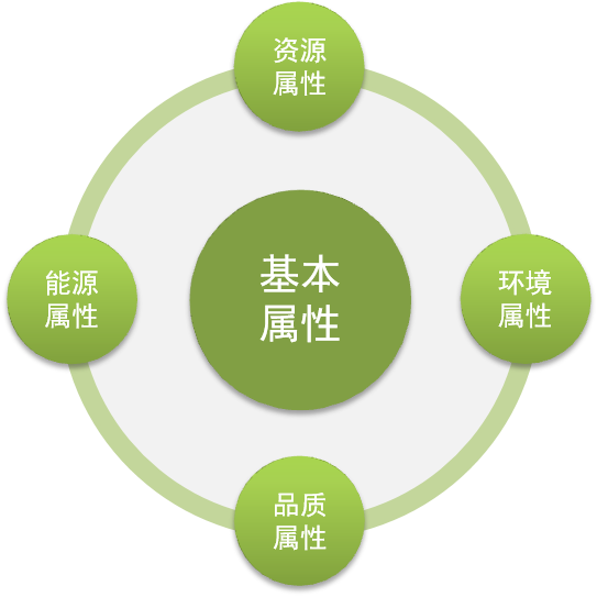 綠色評價要求符合性驗證