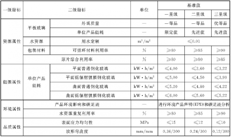 鋼化玻璃要求
