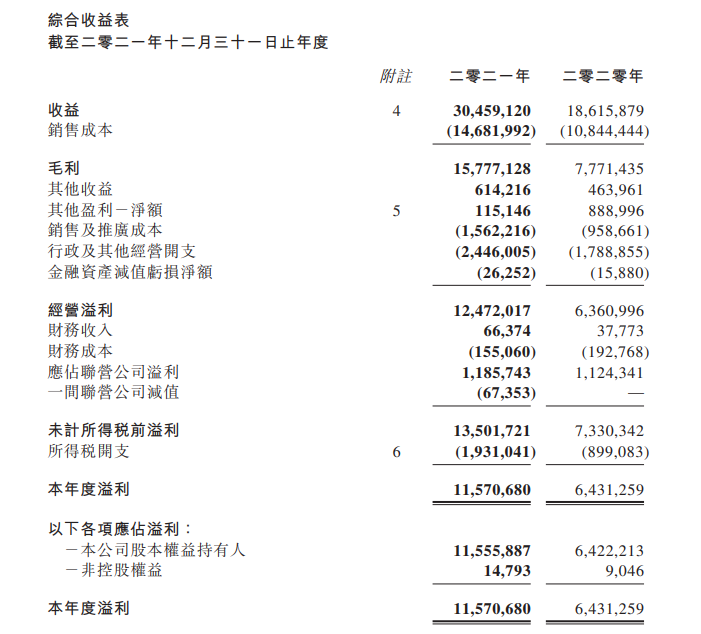 信義玻璃2021年業績