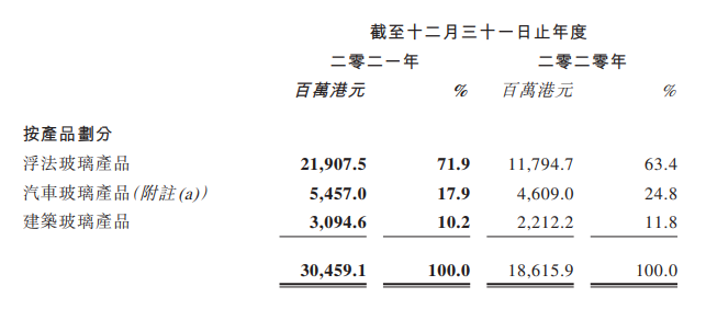 信義玻璃2021年業績