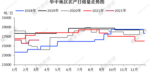 浮法玻璃華中市場與去年同期相比弱勢