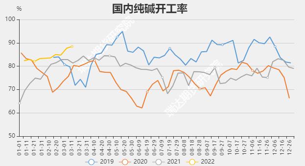 產業鏈負反饋，純堿短期或仍承壓