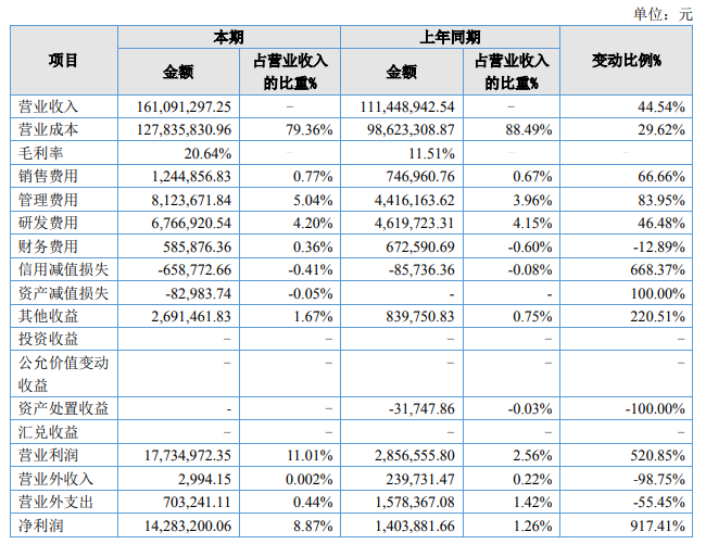 華新玻璃2021年實(shí)現(xiàn)營(yíng)收1.6億，凈利潤(rùn)超1400萬(wàn)同增917.41%