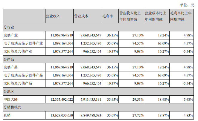 南玻2021業(yè)績