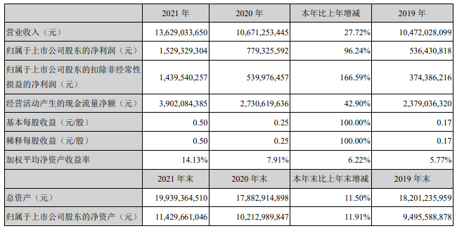 南玻2021業(yè)績