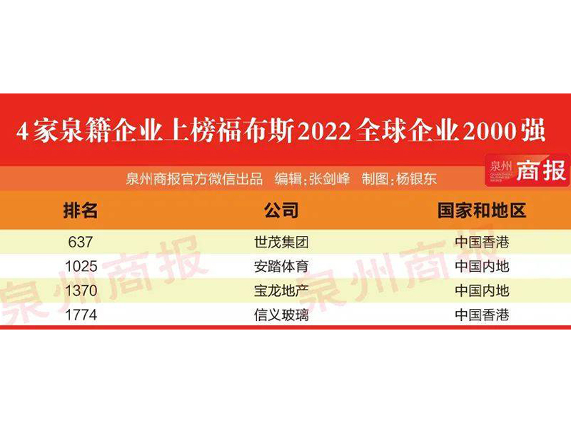 全球2000強！世茂、安踏、寶龍、信義玻璃上榜
