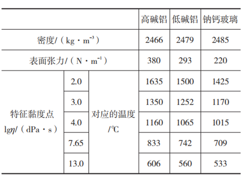 拉制參數對堿鋁硅超薄浮法玻璃拉薄行為的影響