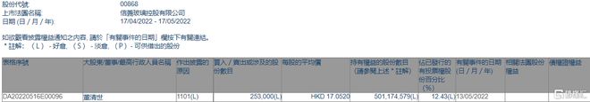 信義玻璃獲執(zhí)行董事董清世增持25.3萬(wàn)股