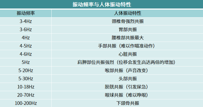 人體承受的震動頻率