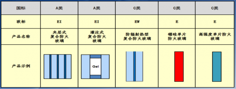 防火玻璃品種總覽