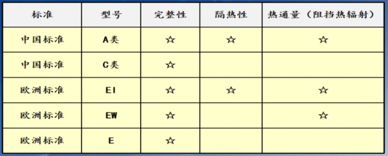 防火玻璃的分類