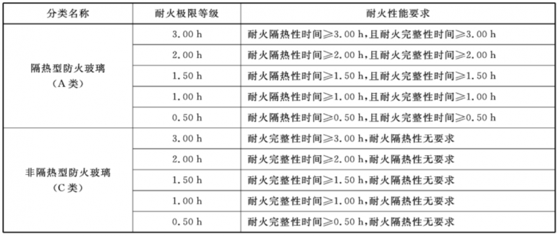 耐火極限等級劃分