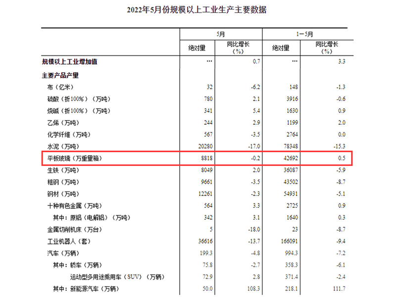 5月玻璃總產量為8818萬重量箱 單月創9個月來新高