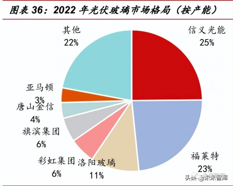 光伏玻璃龍頭企業盈利預測