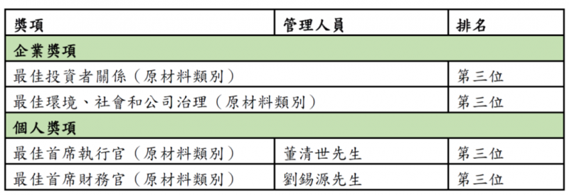 信義玻璃再度榮登美國權(quán)威機(jī)構(gòu)投資者雜志《機(jī)構(gòu)投資者》2022排行榜