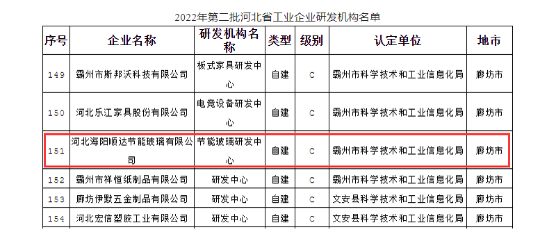 海陽順達入選2022年第二批河北省工業(yè)企業(yè)研發(fā)機構(gòu)名單