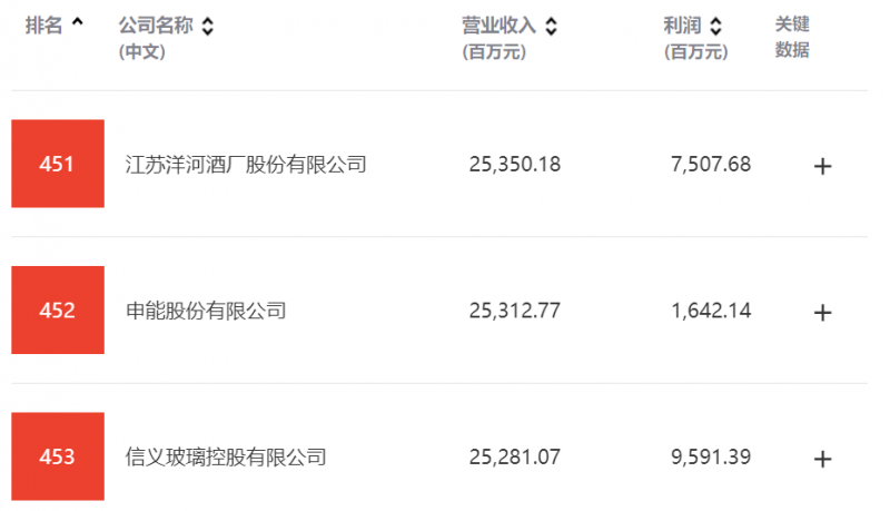 信義玻璃名列2022《財富》中國500強