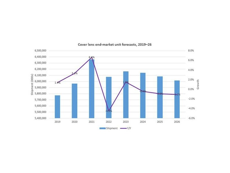 2022年蓋板玻璃模塊市場預(yù)計(jì)將首遭出貨量下降