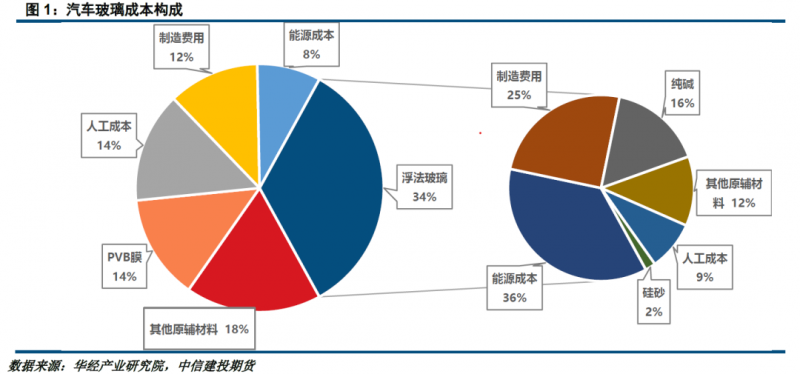 汽車玻璃企業參與套期保值對成本控制的改善