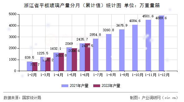 2022年1－6月浙江省平板玻璃產量數據