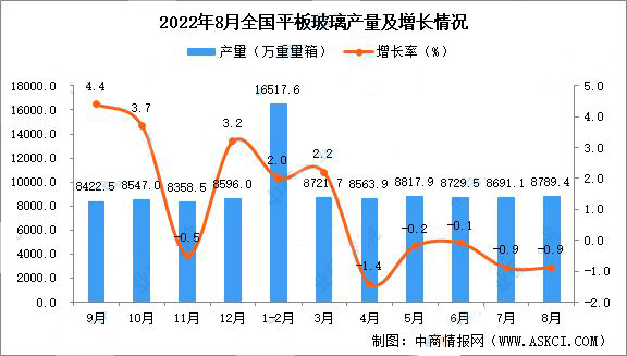 2022年8月全國平板玻璃產量數據統計分析