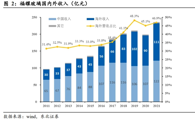 福耀玻璃研究報告：全球市占率逆市提升，高附加值汽玻加速兌現(xiàn)