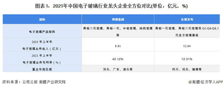 電子玻璃龍頭企業分析：南玻集團技術對標國際先進水平