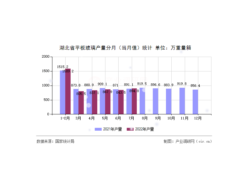 湖北省平板玻璃產量統計分析（2022年1-7月）