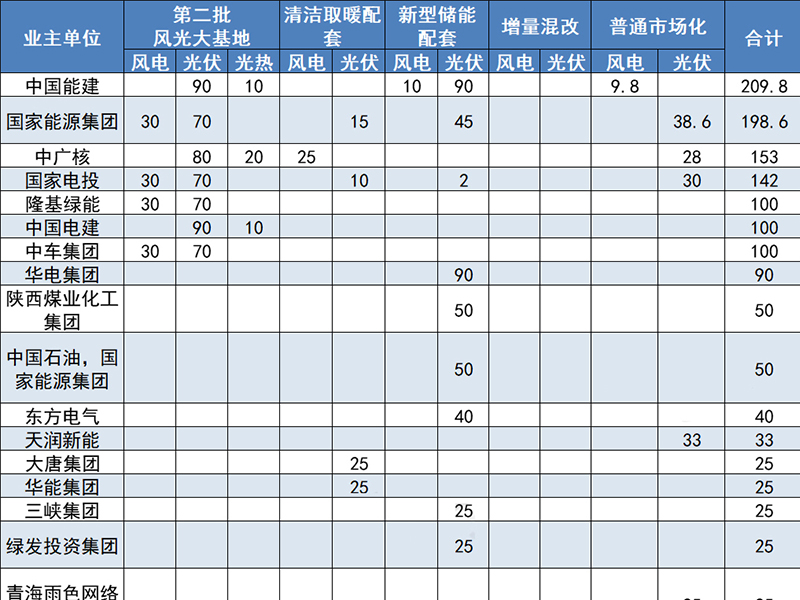 青海2022年14.6GW新能源項目 中國能建位居第一