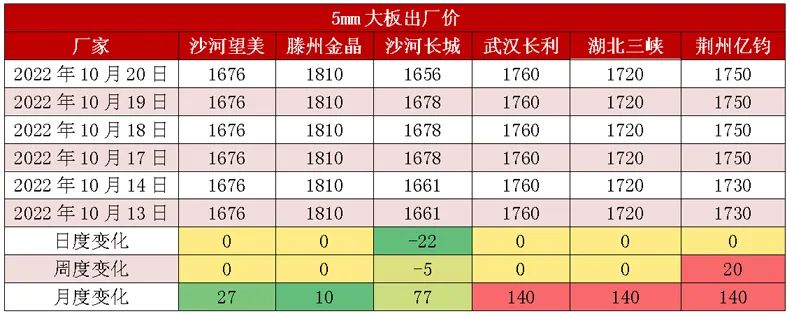 方正中期期貨魏朝明：庫存高企需求不暢 玻璃價格反彈勢頭趨弱