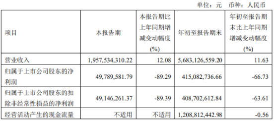 金晶科技2022年前三季度凈利4.15億同比下滑66.73％ 浮法玻璃類產(chǎn)品銷售價格下滑