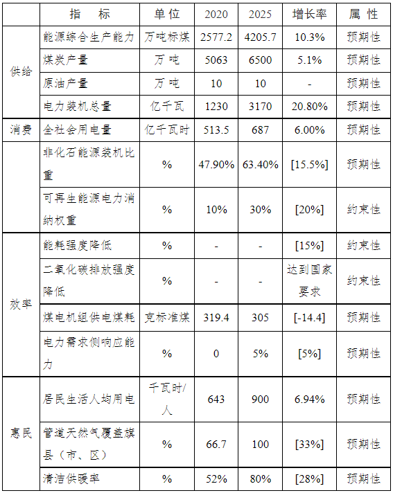 內(nèi)蒙古通遼：十四五加快引進(jìn)光伏玻璃項(xiàng)目 力爭(zhēng)新增產(chǎn)能1500萬(wàn)平方米以上