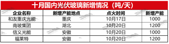 十月我國新增光伏玻璃日熔量為4400噸/天