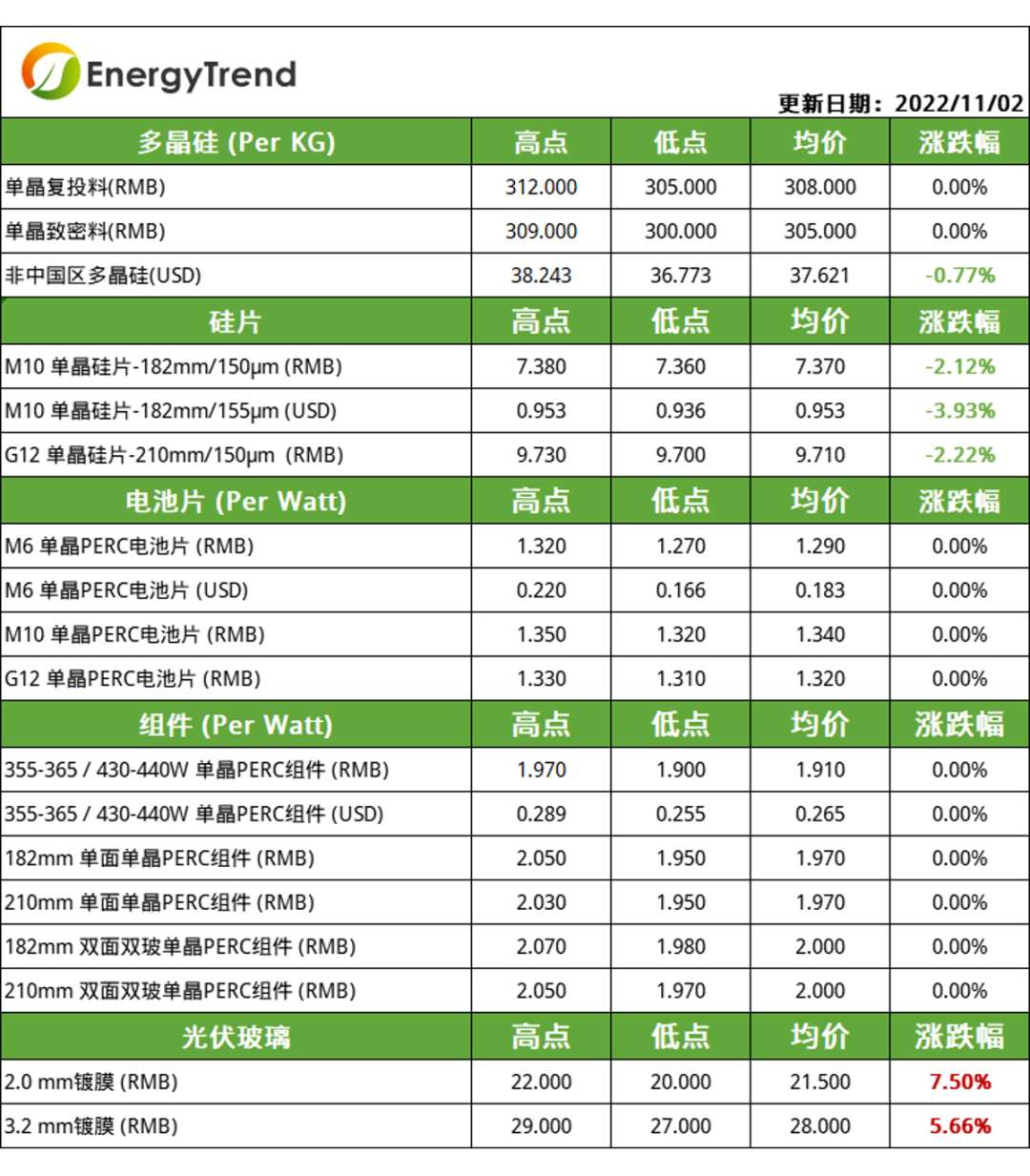 集邦咨詢：硅片價格下調 玻璃價格迎來反彈
