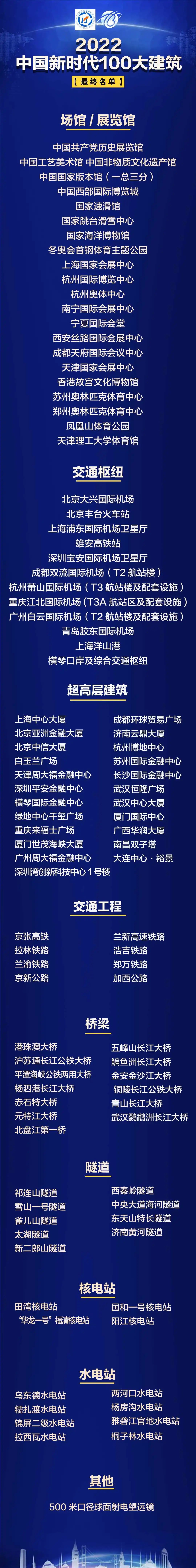 2022中國新時代23座超高層建筑耀皮玻璃供應13座