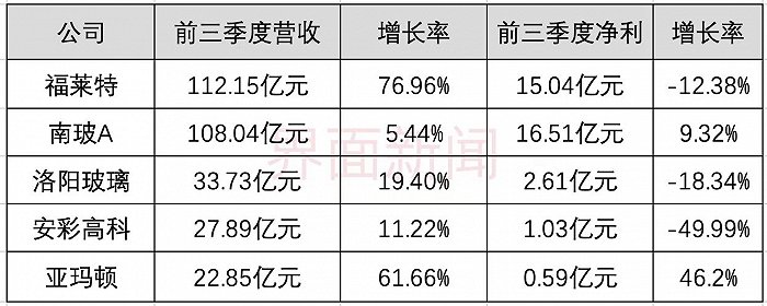 光伏玻璃價格逆勢上漲 龍頭們業績前景分析