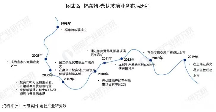 福萊特2023年將持續推進產能擴張