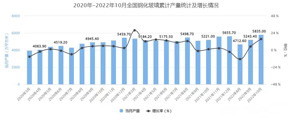 統計局：1-10月全國鋼化玻璃累計產量接近4.8億m2