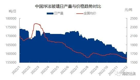 浮法玻璃行業開工率為79.47%，環比下降0.33個百分點